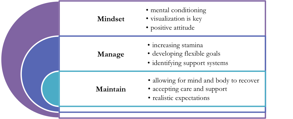 MindsetManageMaintain